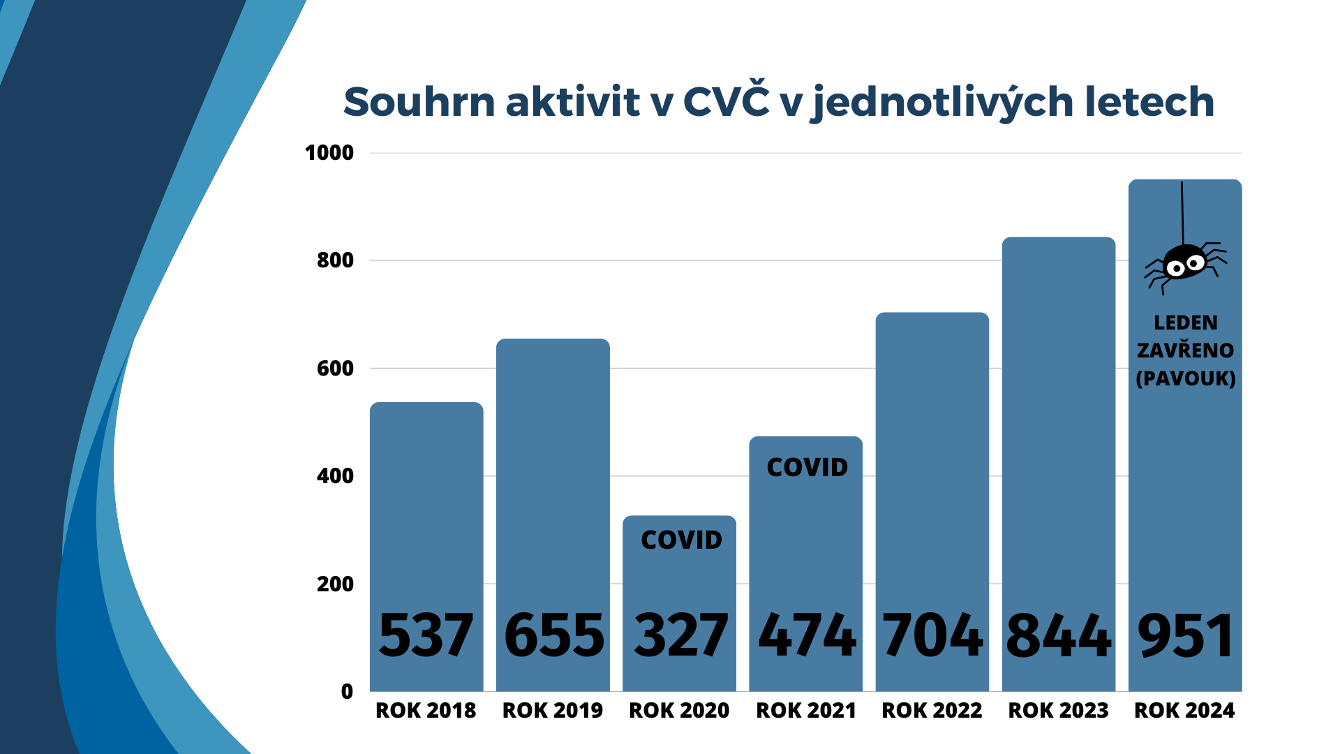 CVČ má rekordní počet aktivit